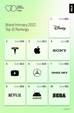 The Disney brand ranks 1st, with Tesla 2nd and Apple 3rd in MBLM's Brand Intimacy 2022 Rankings