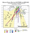LIBERO COPPER INTERCEPTS 251 METRES GRADING 1.13% CUEQ1 (0.75% CU and 0.114% MO) AT MOCOA WITH ASSAYS RETURNED FOR ONLY THE FIRST 450 METRES OF 1,235 METRE HOLE