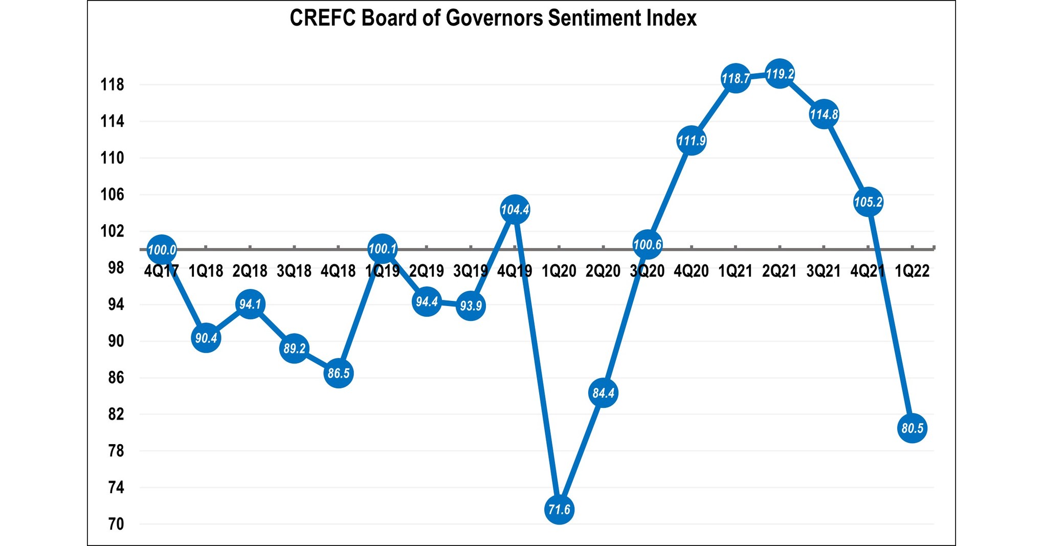 CREFC FirstQuarter 2022 Survey Shows Broad and Meaningful Drop in