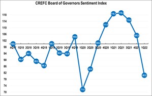 CREFC First-Quarter 2022 Survey Shows Broad and Meaningful Drop in Overall Sentiment on CRE Finance Markets