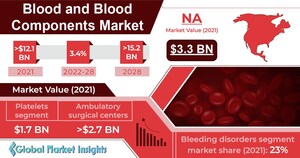 Blood and Blood Components Market to hit 15.2 billion by 2028, Says Global Market Insights Inc.
