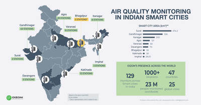 Oizom's air quality monitors in Indian Smart City projects