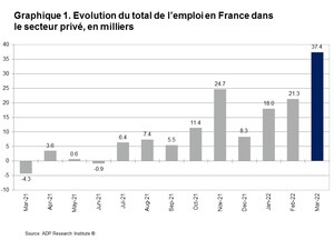 Rapport National sur l'Emploi en France d'ADP® : le secteur privé a créé 37 400 emplois en mars 2022