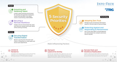 Security Priorities 2022 (CNW Group/Info-Tech Research Group)