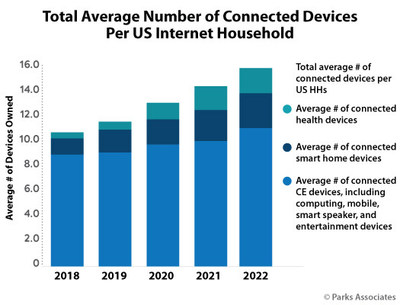 Parks Associates: Total Average Number of Connected Devices Per US Internet Household