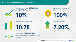 Wall Decor Market in the US to register a growth of USD 10.78 billion | Introduction of premium products is a key driver | Technavio