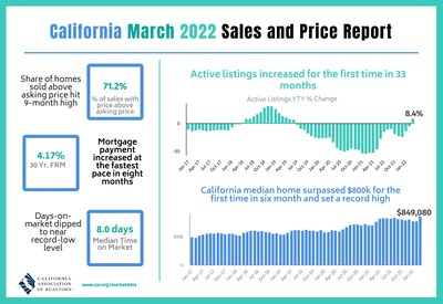 California home sales tick higher in March as statewide median price sets another all-time high.