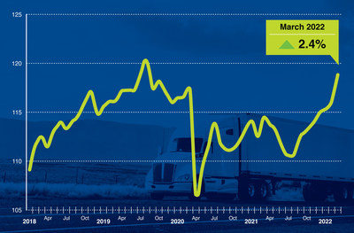 The American Trucking Associations’ advanced seasonally adjusted For-Hire Truck Tonnage Index increased 2.4% in March after rising 0.7% in February. “During the first quarter, the index rose 2.4% from the final quarter of 2021 and increased 2.6% from a year earlier. While there might be some recent softness in the spot market, for-hire contract freight tonnage remains sold and is only limited by lack of capacity, both drivers and equipment,