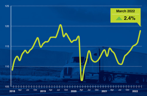 The American Trucking Associations’ advanced seasonally adjusted For-Hire Truck Tonnage Index increased 2.4% in March after rising 0.7% in February. “During the first quarter, the index rose 2.4% from the final quarter of 2021 and increased 2.6% from a year earlier. While there might be some recent softness in the spot market, for-hire contract freight tonnage remains sold and is only limited by lack of capacity, both drivers and equipment," said ATA Chief Economist Bob Costello.