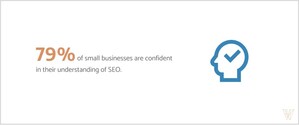 Only 63% of Small Businesses Invest in SEO, Despite Enticing Long-Term Benefits