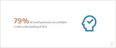 79% of small businesses are confident in their understanding of SEO.