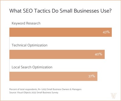 What SEO tactics do small businesses use?