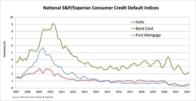S&P/EXPERIAN CONSUMER CREDIT DEFAULT INDICES SHOW FOURTH STRAIGHT INCREASE IN COMPOSITE RATE IN MARCH 2022