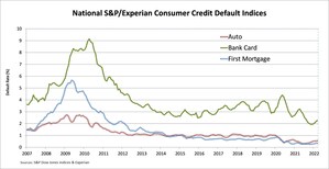 S&amp;P/EXPERIAN CONSUMER CREDIT DEFAULT INDICES SHOW FOURTH STRAIGHT INCREASE IN COMPOSITE RATE IN MARCH 2022