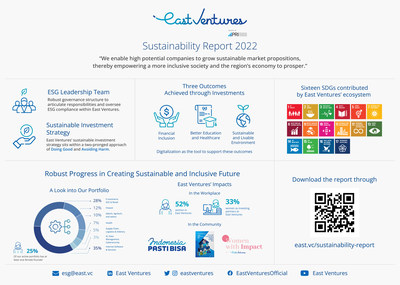 Infographic of East Ventures - Sustainability Report 2022