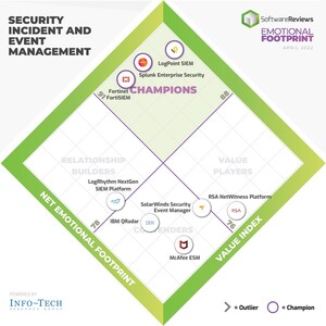 Best Security Incident and Event Management (SIEM) Software for 2022 Announced by SoftwareReviews