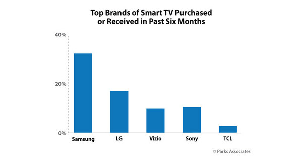 Executives From LG, Samsung & Vizio Weigh In; The Role Of Smart TVs With  Advertisers And Audience Measurement