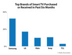 Parks Associates: Sony's Share of Smart TV Purchases Grew in 2021 While the Top Three Brands Samsung, LG, and Vizio Cooled