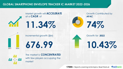 Technavio has announced its latest market research report titled Smartphone Envelope Tracker IC Market by Price Range and Geography - Forecast and Analysis 2022-2026