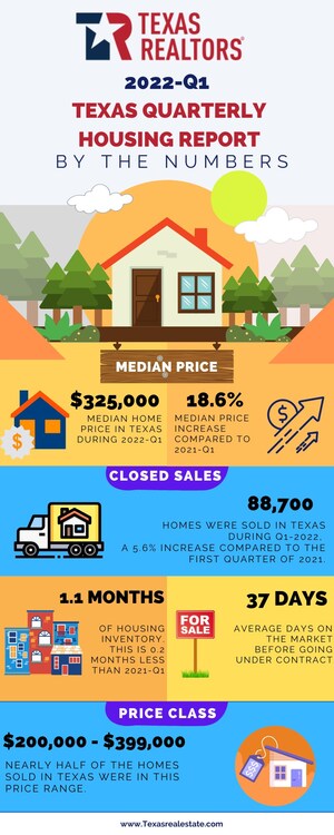 Median home sales price in Texas rises 18.6% in the first quarter of 2022