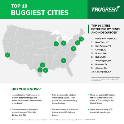 TruGreen Releases 2022 List of Top U.S. Buggiest Cities