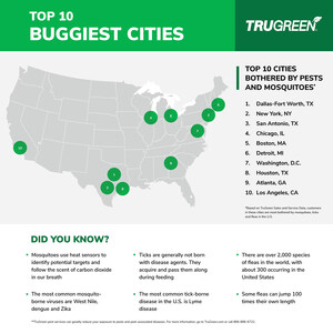 TruGreen Announces 2022 List of Top 20 U.S. Buggiest Cities