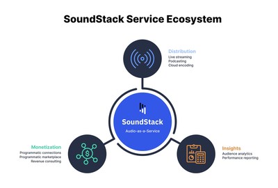 SoundStack Service Ecosystem