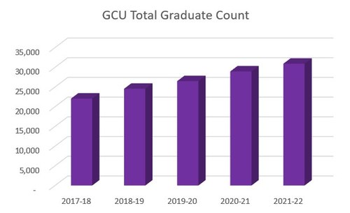 Number of GCU graduates since the 2017-18 academic year.