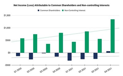 Net Income (Loss) Attributable to Common Shareholders and Non-Controlling interests (CNW Group/TIMIA Capital Corp.)