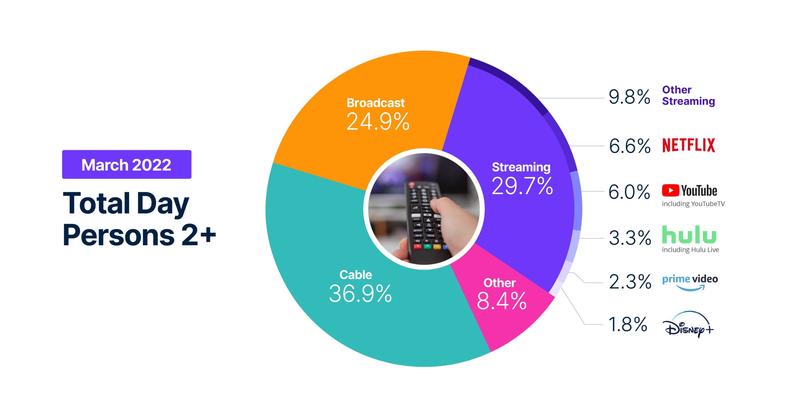 The Gauge, Nielsen's Total TV and Streaming Snapshot, Reveals Streaming