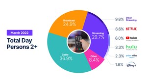 The Gauge, Nielsen's Total TV and Streaming Snapshot, Reveals Streaming Has its Largest Share Yet in March