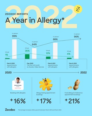 A Year in Allergy