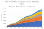 Bound Metal and Metal Binder Jetting Additive Market to Become Dynamic, Accessible Opportunity Producing $54B in Metal Parts through 2030