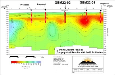 Electromagnetic Survey Results Showing Conductive Zones and 2022 Drill Holes at Gemini (CNW Group/Nevada Sunrise Gold Corporation)