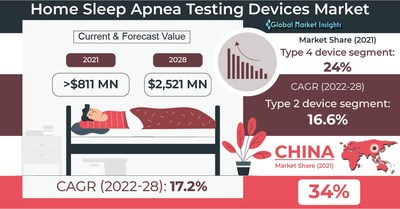 Home Sleep Apnea Testing Devices Market