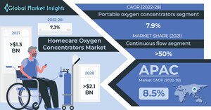 Homecare Oxygen Concentrators Market to hit USD 2.1 billion by 2028, Says Global Market Insights Inc.
