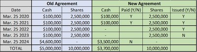 Figure 1 - Comparison of Option Agreement Terms (CNW Group/Tarachi Gold Corp.)