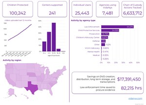 VidaNyx Protects Over 100,000 Child Abuse Survivors′ Forensic Interviews