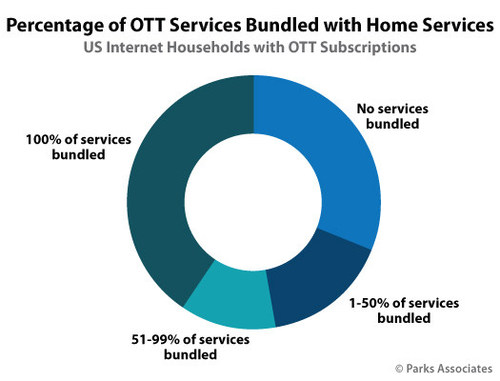 Parks Associates: Percentage of OTT Service Bundled with Home Services