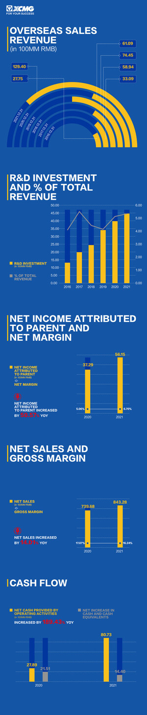 Rapport annuel 2021 de XCMG : un développement de haute qualité mène à des revenus records et à une croissance des bénéfices nets