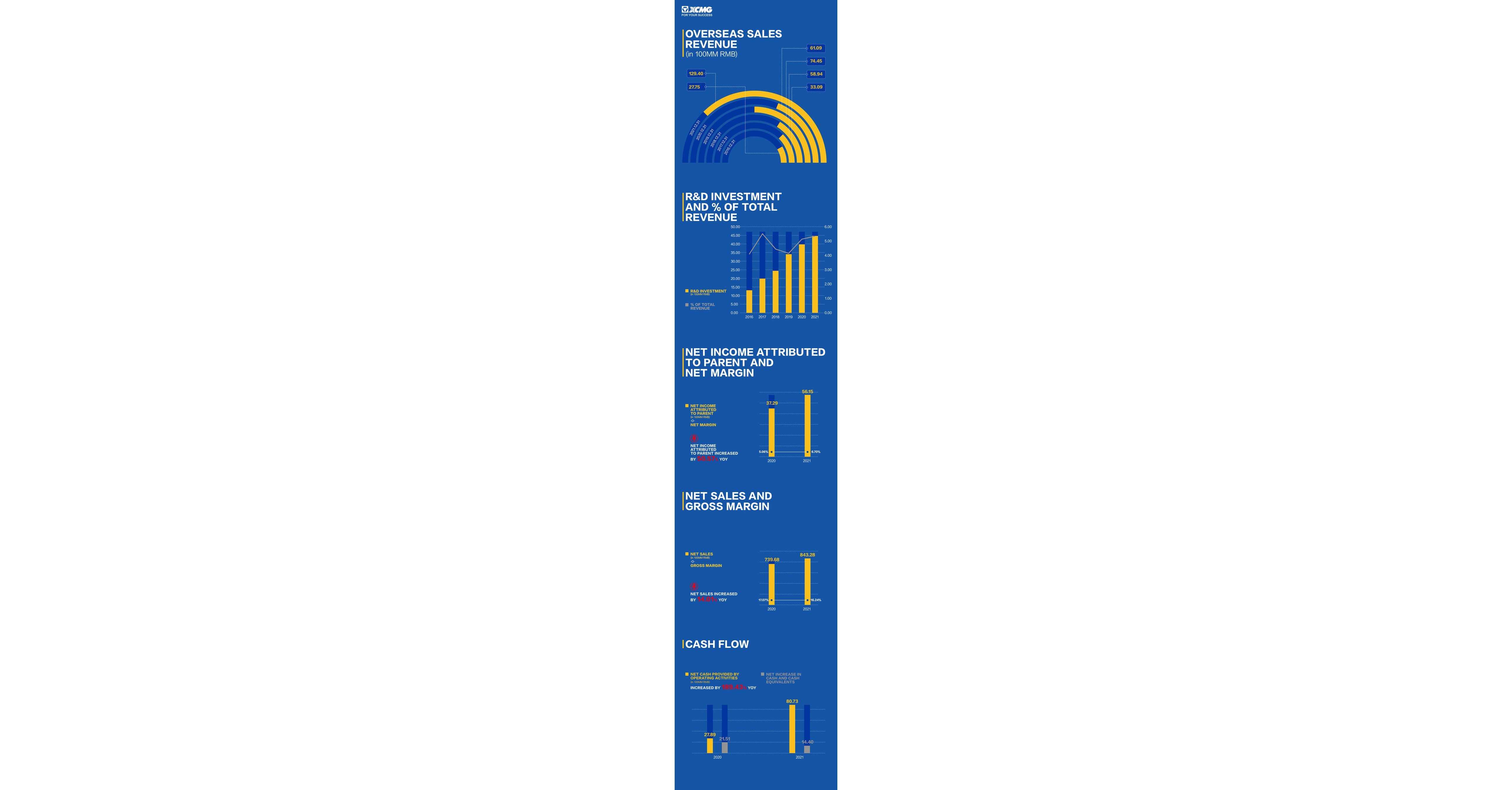 Relat&oacute;rio anual da XCMG de 2021: desenvolvimento de alta qualidade resulta em aumento recorde de receita e lucro l&iacute;quido