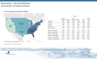 Used excavator values continued an upward trend in March with auction values increasing 11.5% YOY and asking values increasing 8.8% YOY.