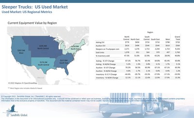 Auction values for used sleeper trucks overall were up 65.9% year-over-year in March, and in the West region auction values were up 67.1% YOY. Overall asking values also continued an upward trend, showing a 63.8% YOY increase, with asking values in the West region up 65.4% YOY.