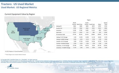 Auction values for used tractors were up 11.1% YOY in March, and asking values followed the upward trend, gaining 8.7% YOY.