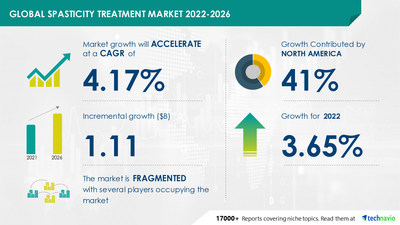 Technavio has announced its latest market research report titled Spasticity Treatment Market by Type and Geography - Forecast and Analysis 2022-2026