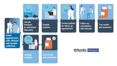 “Biosensors for Point-of-Care Diagnostics 2022-2032: Technology, Opportunities, Players and Forecasts”, www.IDTechEx.com/Biosensors (PRNewsfoto/IDTechEx)