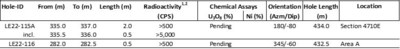Table 1 - Winter 2022 Radioactive Intersections (CNW Group/IsoEnergy Ltd.)