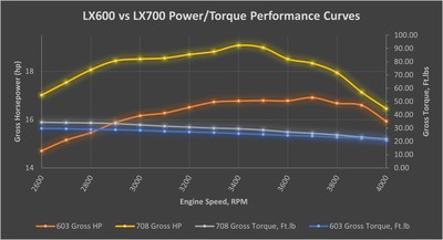This chart illustrates the Power (hp) and Torque (ft-lbs) curves for two ONYX engines.
