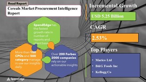 Cereals Sourcing and Procurement Market Will Have an Incremental Spend of USD 5.25 Billion: SpendEdge