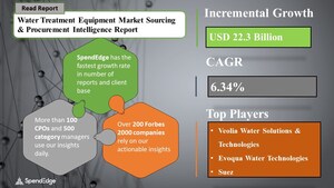 Global Water Treatment Equipment Market Procurement Report with Top Spending Regions and Market Price Trends | SpendEdge